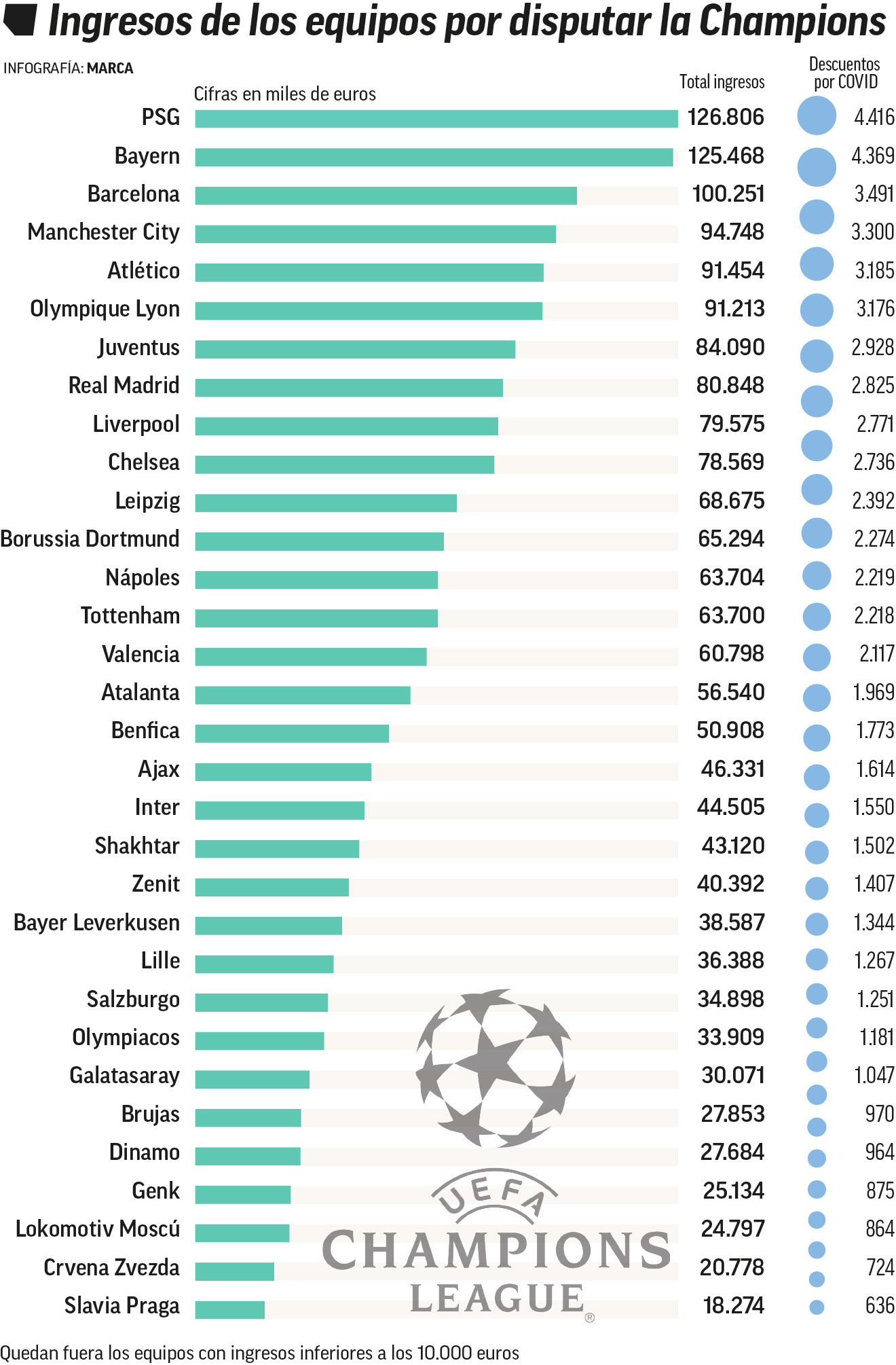 top earnings clubs in the UEFA Champions League 2019/20 season